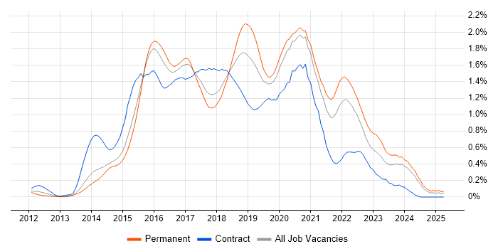 Job vacancy trend for Sass in Leeds Job vacancy trend for Sass in Leeds