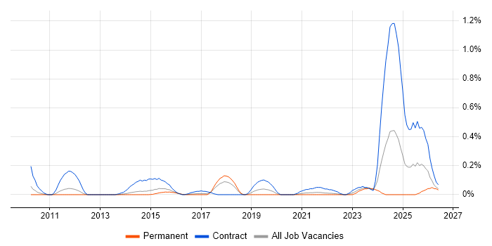 SC Cleared Java Developer job vacancy trend in Leeds