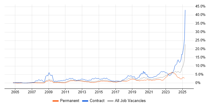 Job vacancy trend for SC Cleared in Leeds Job vacancy trend for SC Cleared in Leeds