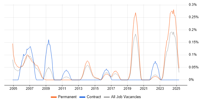 Job vacancy trend for SCADA in Leeds