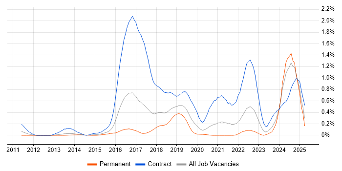 Job vacancy trend for Scala Developer in Leeds Job vacancy trend for Scala Developer in Leeds