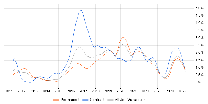 Job vacancy trend for Scala in Leeds Job vacancy trend for Scala in Leeds