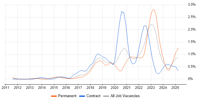 Job vacancy trend for Scaled Agile Framework in Leeds Job vacancy trend for Scaled Agile Framework in Leeds