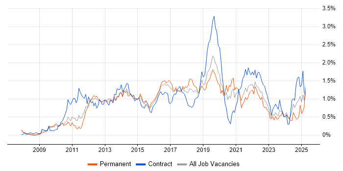 Job vacancy trend for SCCM in Leeds