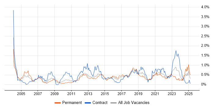 Job vacancy trend for Scenario Testing in Leeds Job vacancy trend for Scenario Testing in Leeds