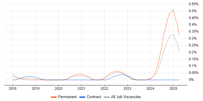 Job vacancy trend for scikit-learn in Leeds Job vacancy trend for scikit-learn in Leeds