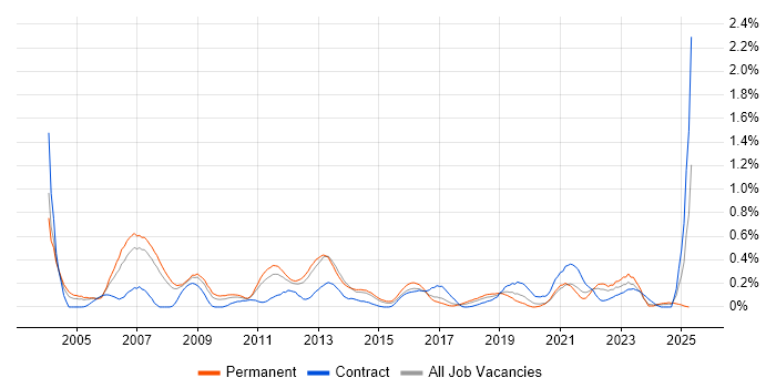 Job vacancy trend for Scorecard in Leeds Job vacancy trend for Scorecard in Leeds