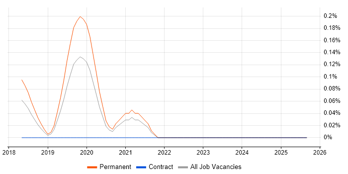 Screaming Frog job vacancy trend in Leeds