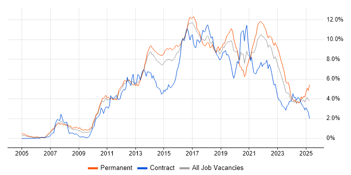 Job vacancy trend for Scrum in Leeds Job vacancy trend for Scrum in Leeds