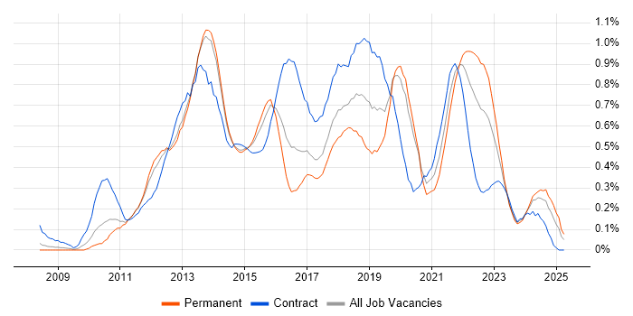 Job vacancy trend for Scrum Master in Leeds Job vacancy trend for Scrum Master in Leeds