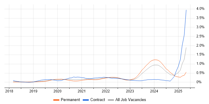 Job vacancy trend for SD-WAN in Leeds