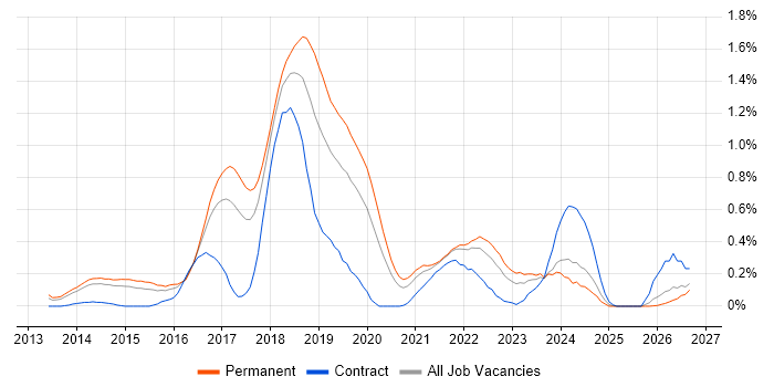 SDET job vacancy trend in Leeds