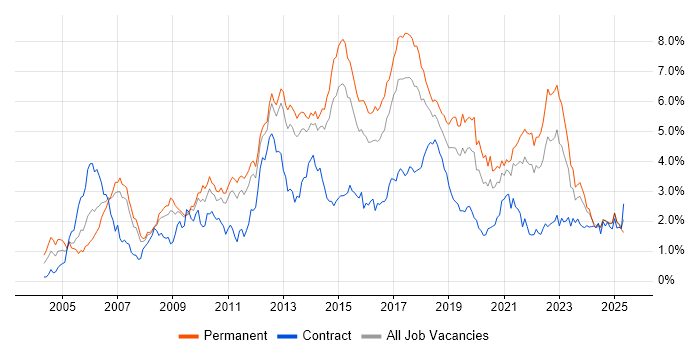 Job vacancy trend for SDLC in Leeds Job vacancy trend for SDLC in Leeds