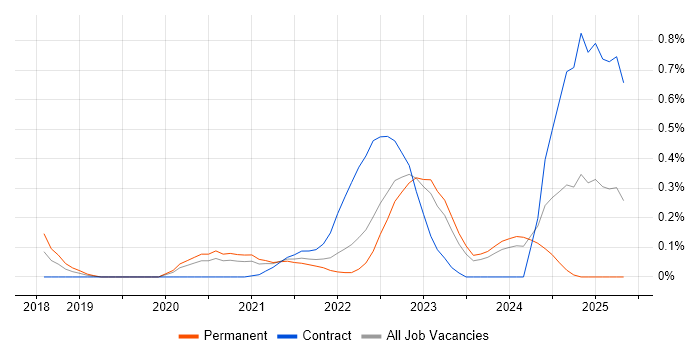 Job vacancy trend for Secrets Management in Leeds Job vacancy trend for Secrets Management in Leeds