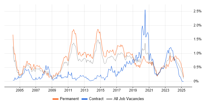 Job vacancy trend for Security Analyst in Leeds