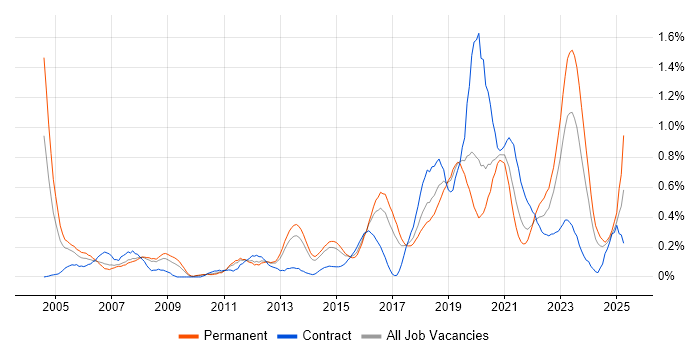 Job vacancy trend for Security Architecture in Leeds