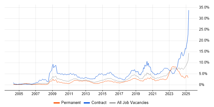 Job vacancy trend for Security Cleared in Leeds Job vacancy trend for Security Cleared in Leeds