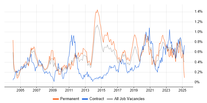 Job vacancy trend for Security Engineer in Leeds