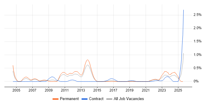 Job vacancy trend for Security Hardening in Leeds Job vacancy trend for Security Hardening in Leeds