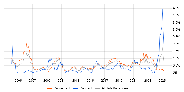 Job vacancy trend for Security Management in Leeds
