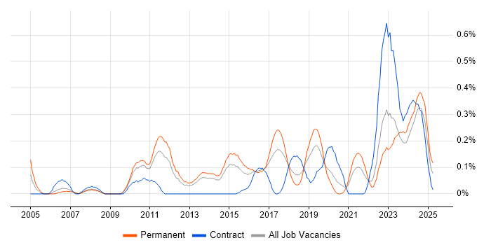 Job vacancy trend for Security Monitoring in Leeds