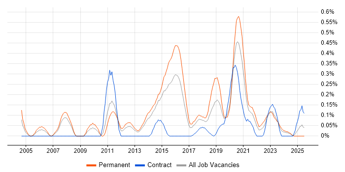 Job vacancy trend for Security Officer in Leeds Job vacancy trend for Security Officer in Leeds