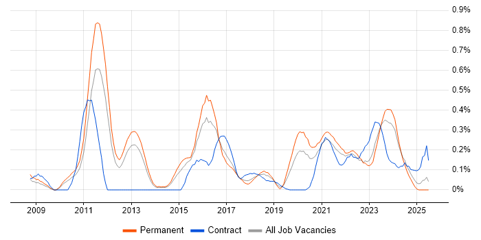 Job vacancy trend for Security Operations Centre in Leeds Job vacancy trend for Security Operations Centre in Leeds
