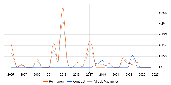 Security Operations Manager job vacancy trend in Leeds
