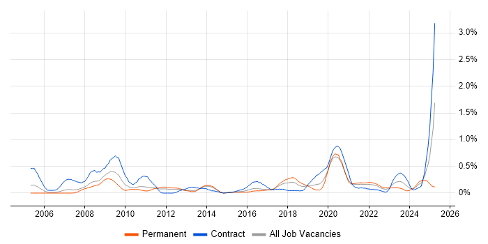 Job vacancy trend for Security Patching in Leeds