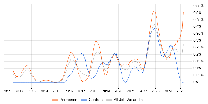 Job vacancy trend for Security Posture in Leeds