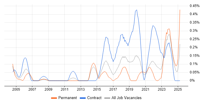 Job vacancy trend for Security Project Manager in Leeds Job vacancy trend for Security Project Manager in Leeds