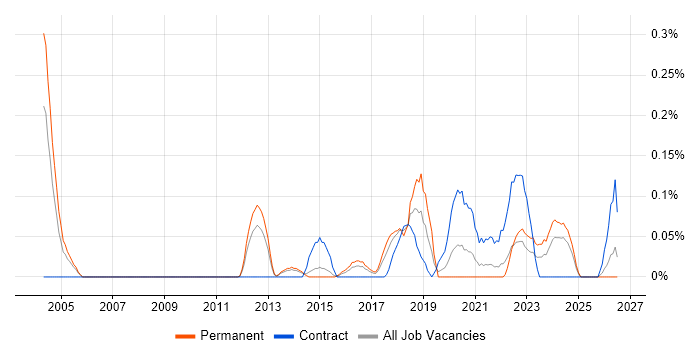 Security Risk Analyst job vacancy trend in Leeds