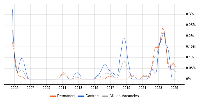 Job vacancy trend for Security Solutions Architect in Leeds