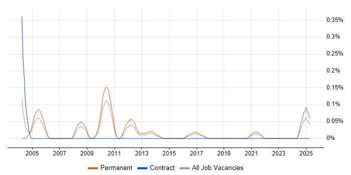 Job vacancy trend for Security Technical Consultant in Leeds