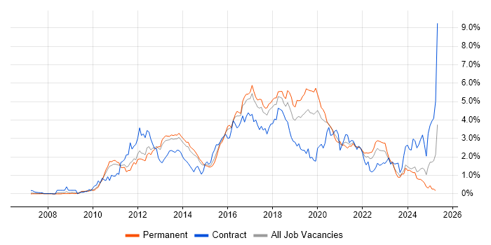 Job vacancy trend for Selenium in Leeds Job vacancy trend for Selenium in Leeds