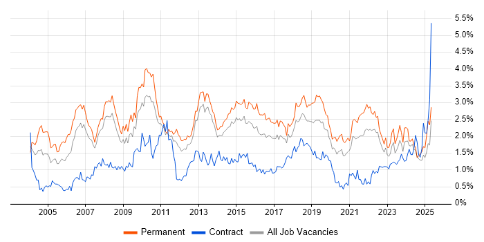 Job vacancy trend for Self-Motivation in Leeds Job vacancy trend for Self-Motivation in Leeds