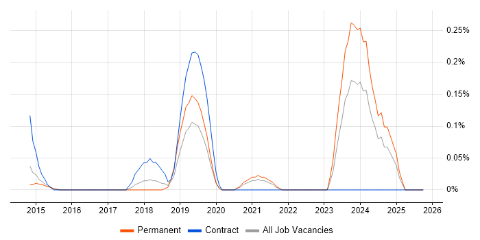 Semantic Layer job vacancy trend in Leeds
