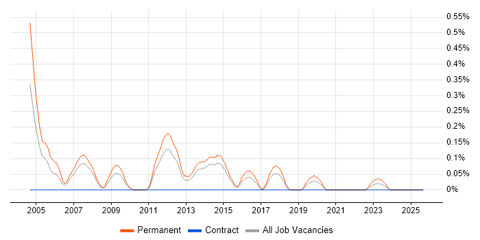 Senior Account Manager job vacancy trend in Leeds