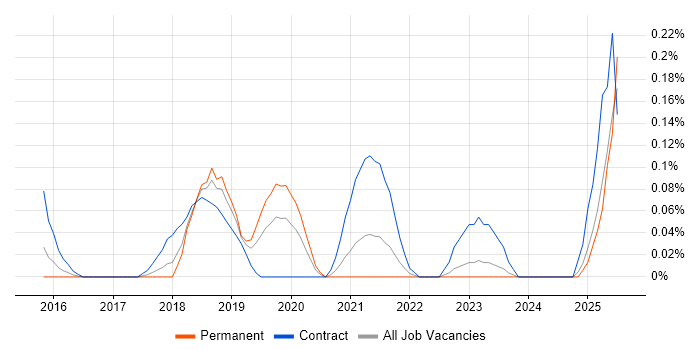 Job vacancy trend for Senior Agile Delivery Manager in Leeds Job vacancy trend for Senior Agile Delivery Manager in Leeds