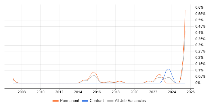 Job vacancy trend for Senior Analytics Manager in Leeds Job vacancy trend for Senior Analytics Manager in Leeds