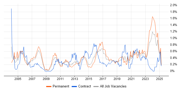 Job vacancy trend for Senior Architect in Leeds Job vacancy trend for Senior Architect in Leeds