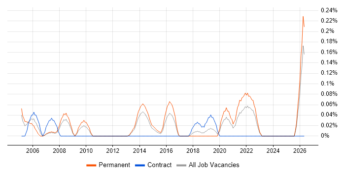 Senior Auditor job vacancy trend in Leeds