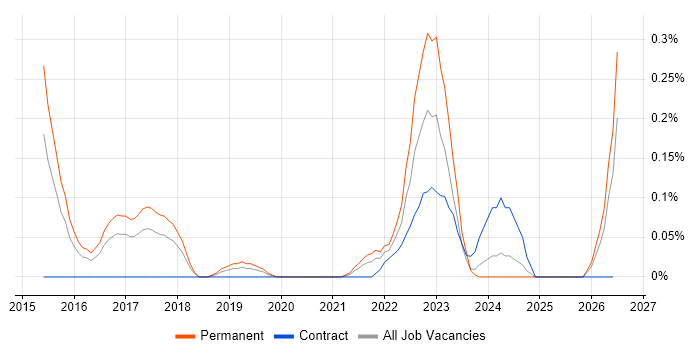 Senior Automation Engineer job vacancy trend in Leeds