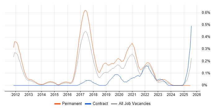 Job vacancy trend for Senior Automation Tester in Leeds Job vacancy trend for Senior Automation Tester in Leeds