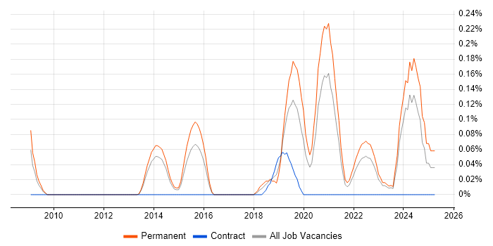 Job vacancy trend for Senior Backend Developer in Leeds Job vacancy trend for Senior Backend Developer in Leeds