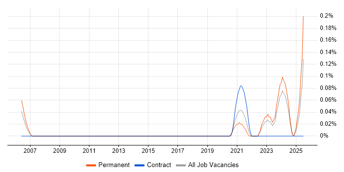Job vacancy trend for Senior Bid Writer in Leeds