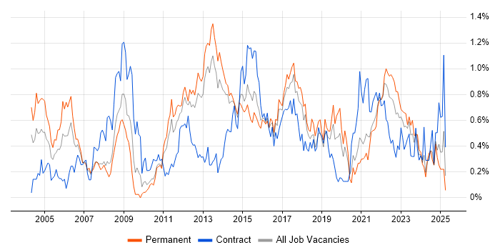 Job vacancy trend for Senior Business Analyst in Leeds Job vacancy trend for Senior Business Analyst in Leeds