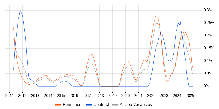 Job vacancy trend for Senior Business Intelligence Analyst in Leeds