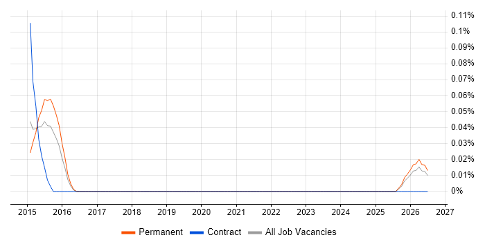 Senior Campaign Manager job vacancy trend in Leeds