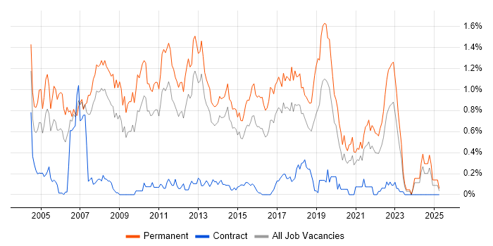 Job vacancy trend for Senior C# Developer in Leeds